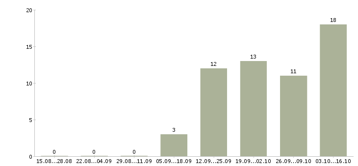 Работа менеджер по оформлению документации Коми - Число вакансий Коми по специальности менеджер по оформлению документации за 2 месяца