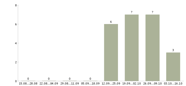 Работа зарабатываем в интернете без продаж Мордовия - Число вакансий Мордовия по специальности зарабатываем в интернете без продаж за 2 месяца