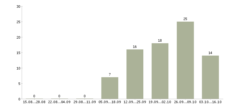 Работа требуется уверенный пользователь пк Мордовия - Число вакансий Мордовия по специальности требуется уверенный пользователь пк за 2 месяца