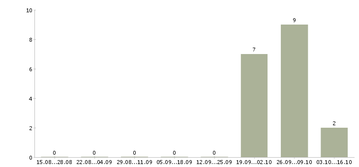 Работа комплектовщики с проживанием Орехово-зуево - Число вакансий Орехово-зуево по специальности комплектовщики с проживанием за 2 месяца