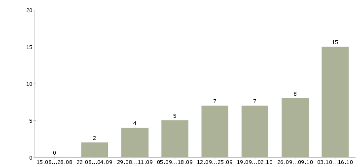 Работа главный бухгалтер осно Ростов-на-дону - Число вакансий Ростов-на-дону по специальности главный бухгалтер осно за 2 месяца