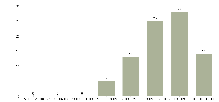 Работа водитель такси с собственным автомобилем Санкт-петербург - Число вакансий Санкт-петербург по специальности водитель такси с собственным автомобилем за 2 месяца