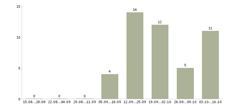 Работа инженер по замерам Санкт-петербург - Число вакансий Санкт-петербург по специальности инженер по замерам за 2 месяца