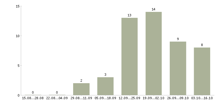 Работа официант в утренние смены Санкт-петербург - Число вакансий Санкт-петербург по специальности официант в утренние смены за 2 месяца