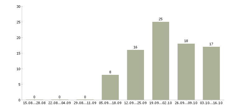 Работа ведущий кредитный менеджер Татарстан - Число вакансий Татарстан по специальности ведущий кредитный менеджер за 2 месяца