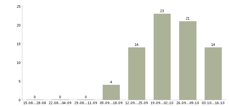 Работа руководитель офиса обслуживания Татарстан - Число вакансий Татарстан по специальности руководитель офиса обслуживания за 2 месяца