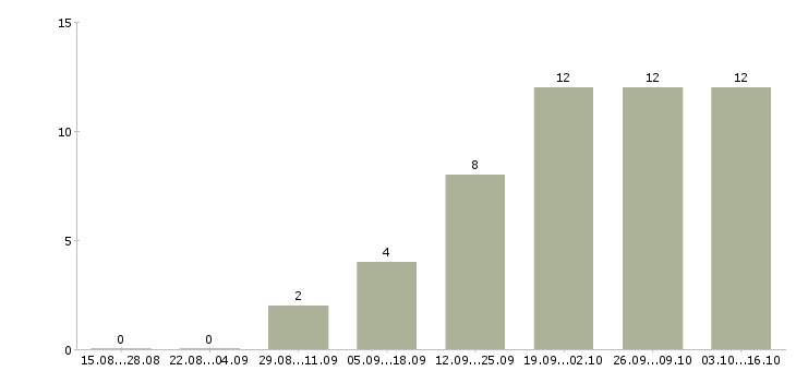 Работа специалист отдела заключения договоров Татарстан - Число вакансий Татарстан по специальности специалист отдела заключения договоров за 2 месяца