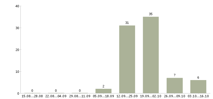 Работа менеджер с медицинским образованием Удмуртия - Число вакансий Удмуртия по специальности менеджер с медицинским образованием за 2 месяца