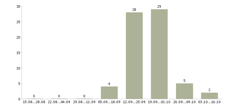 Работа коммерческий бизнес партнер Чувашия - Число вакансий Чувашия по специальности коммерческий бизнес партнер за 2 месяца