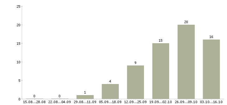 Работа подработка с обучением в Ангарске - Число вакансий в Ангарске по специальности подработка с обучением за 2 месяца