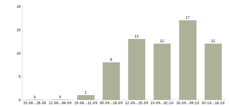 Работа карьера в крупной компании в Архангельске - Число вакансий в Архангельске по специальности карьера в крупной компании за 2 месяца