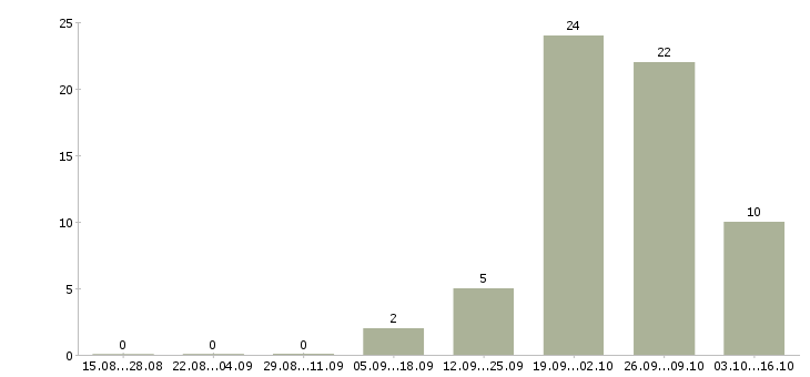 Работа специалист в офис на телефон в Архангельске - Число вакансий в Архангельске по специальности специалист в офис на телефон за 2 месяца