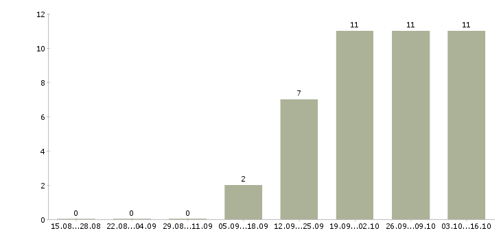 Работа менеджер по продажам сопровождению в Брянске - Число вакансий в Брянске по специальности менеджер по продажам сопровождению за 2 месяца
