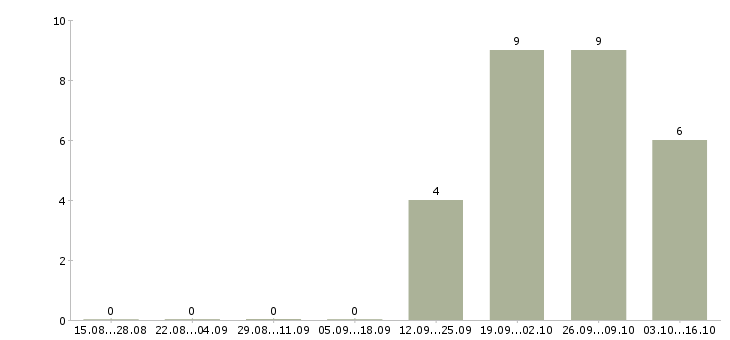 Работа менеджер по сделкам с недвижимостью в Владимире - Число вакансий в Владимире по специальности менеджер по сделкам с недвижимостью за 2 месяца