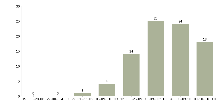 Работа менеджер в международную компанию в Волгограде - Число вакансий в Волгограде по специальности менеджер в международную компанию за 2 месяца