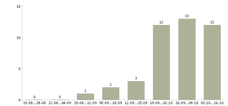 Работа менеджер по рекламе в офис в Волгограде - Число вакансий в Волгограде по специальности менеджер по рекламе в офис за 2 месяца