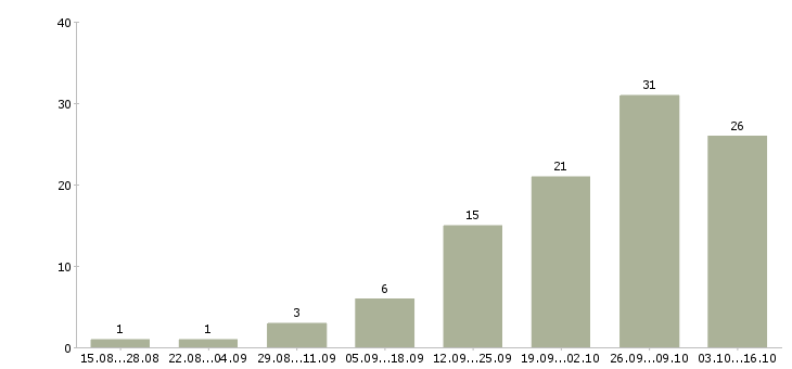 Работа интернет магазину требуются сотрудники в Вологде - Число вакансий в Вологде по специальности интернет магазину требуются сотрудники за 2 месяца