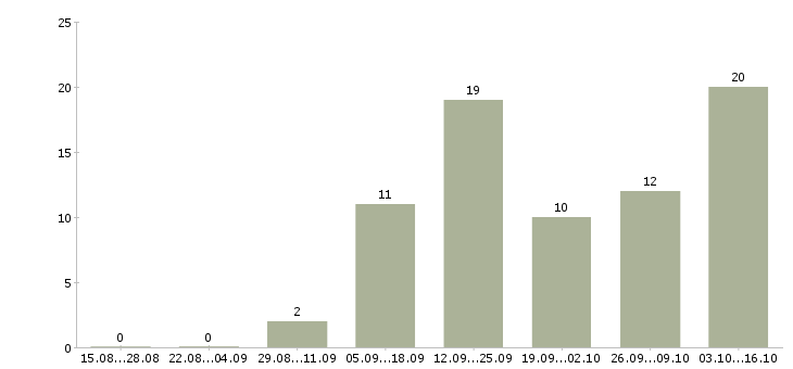 Работа требуется рекламный менеджер в Воронеже - Число вакансий в Воронеже по специальности требуется рекламный менеджер за 2 месяца