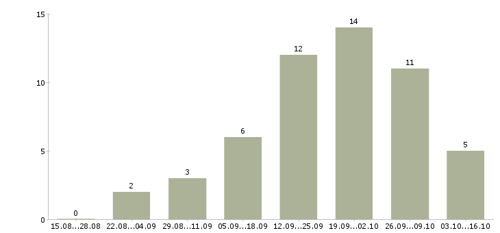 Работа администратор сети в офис в Екатеринбурге - Число вакансий в Екатеринбурге по специальности администратор сети в офис за 2 месяца
