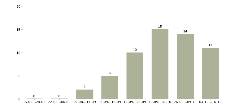 Работа консультант торговой точки в Екатеринбурге - Число вакансий в Екатеринбурге по специальности консультант торговой точки за 2 месяца