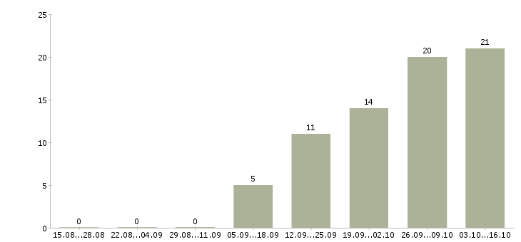 Работа оператор пк в интернете в Иваново - Число вакансий в Иваново по специальности оператор пк в интернете за 2 месяца