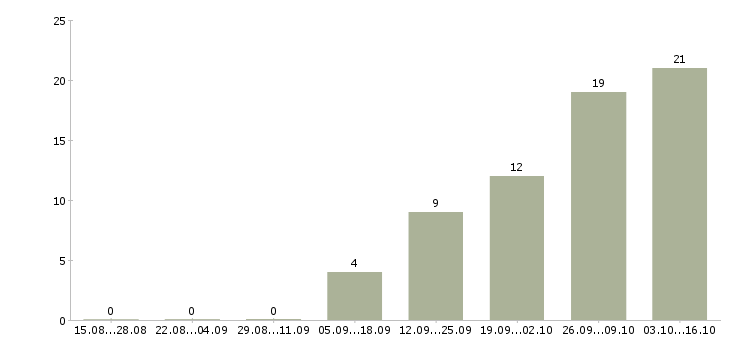 Работа оператор пк и интернет в Иваново - Число вакансий в Иваново по специальности оператор пк и интернет за 2 месяца