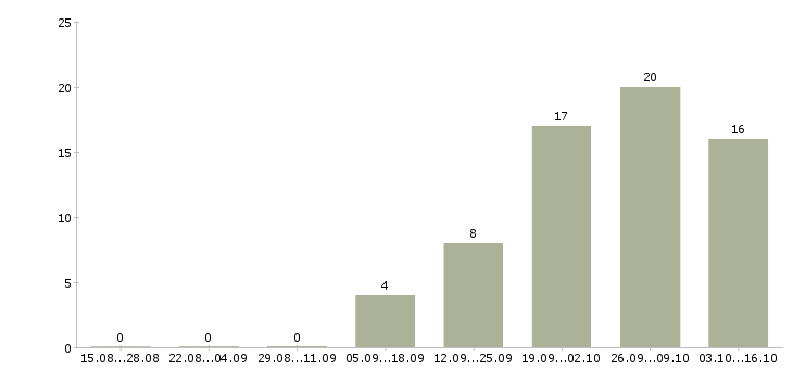 Работа специалист по консультации клиентов в Иваново - Число вакансий в Иваново по специальности специалист по консультации клиентов за 2 месяца