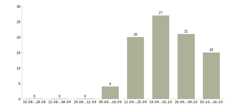 Работа администратор магазина в тц в Иркутске - Число вакансий в Иркутске по специальности администратор магазина в тц за 2 месяца