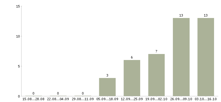 Работа инженер по технологическому оборудованию в Иркутске - Число вакансий в Иркутске по специальности инженер по технологическому оборудованию за 2 месяца