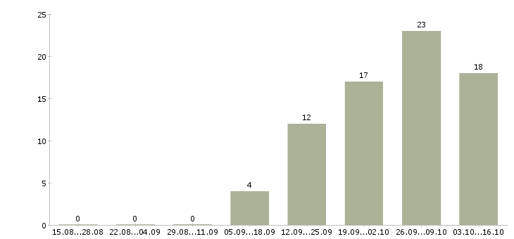 Работа продавец консультант товары для дома в Иркутске - Число вакансий в Иркутске по специальности продавец консультант товары для дома за 2 месяца