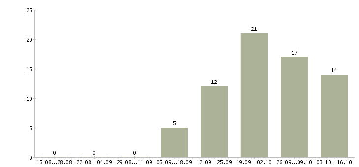 Работа менеджер отдела интернет продаж в Казани - Число вакансий в Казани по специальности менеджер отдела интернет продаж за 2 месяца