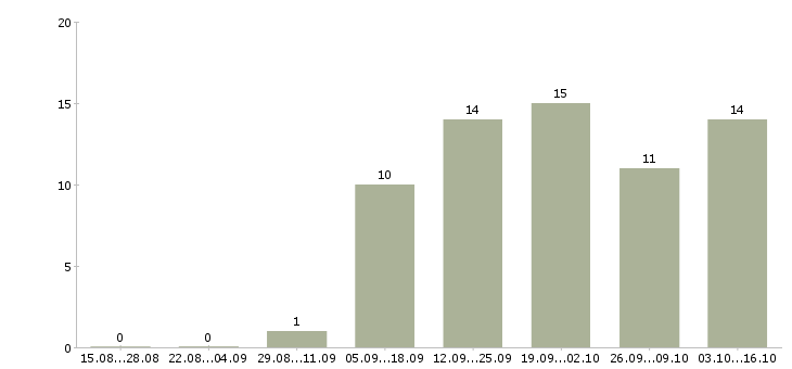 Работа сотрудник по сбору информации в Казани - Число вакансий в Казани по специальности сотрудник по сбору информации за 2 месяца