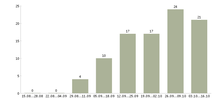 Работа требуется менеджер для работы дома в Казани - Число вакансий в Казани по специальности требуется менеджер для работы дома за 2 месяца