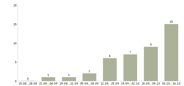 Работа для активных и целеустремленных сотрудников в Калининграде - Число вакансий в Калининграде по специальности для активных и целеустремленных сотрудников за 2 месяца