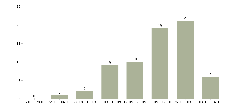 Работа менеджер по поиску партнеров в Калининграде - Число вакансий в Калининграде по специальности менеджер по поиску партнеров за 2 месяца