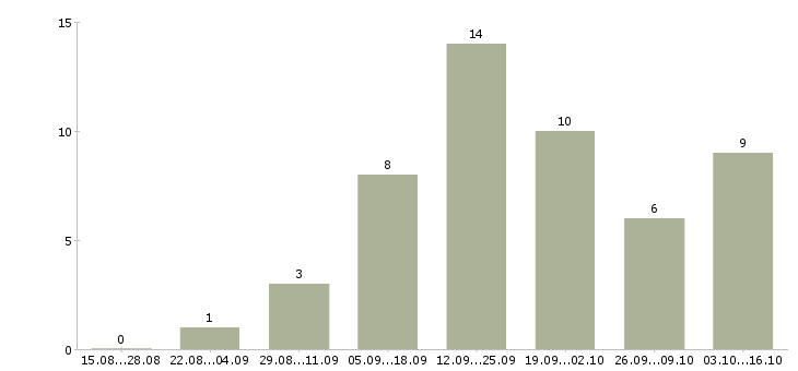 Работа менеджер по проведению презентаций в Калининграде - Число вакансий в Калининграде по специальности менеджер по проведению презентаций за 2 месяца