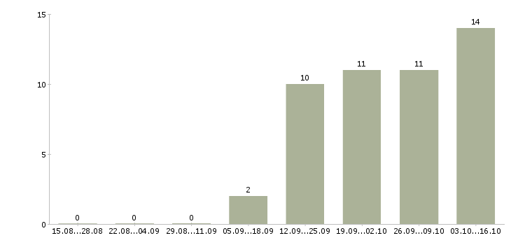 Работа менеджер сопровождения продаж в Калуге - Число вакансий в Калуге по специальности менеджер сопровождения продаж за 2 месяца