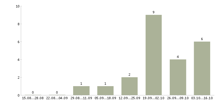 Работа заместитель руководителя по развитию компании в Краснодаре - Число вакансий в Краснодаре по специальности заместитель руководителя по развитию компании за 2 месяца