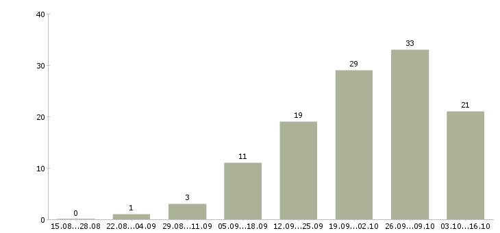 Работа онлайн сотрудник на дому в Краснодаре - Число вакансий в Краснодаре по специальности онлайн сотрудник на дому за 2 месяца