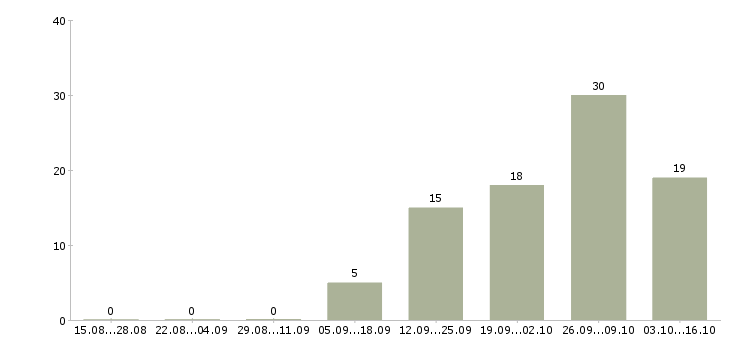 Работа упаковщик с проживанием в Краснодаре - Число вакансий в Краснодаре по специальности упаковщик с проживанием за 2 месяца