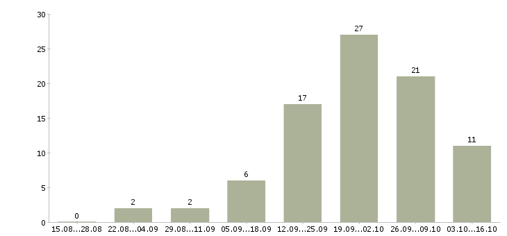 Работа оператор по ассортименту в Красноярске - Число вакансий в Красноярске по специальности оператор по ассортименту за 2 месяца