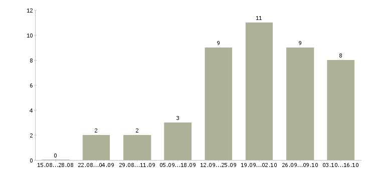 Работа специалист отдела корпоративных продаж в Красноярске - Число вакансий в Красноярске по специальности специалист отдела корпоративных продаж за 2 месяца