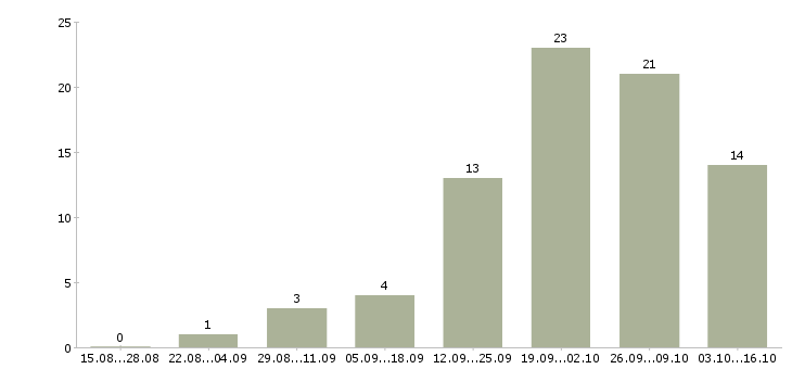 Работа управляющий по работе с клиентами в Красноярске - Число вакансий в Красноярске по специальности управляющий по работе с клиентами за 2 месяца