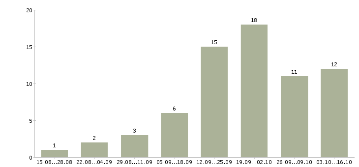 Работа зарабатываем в интернете без продаж в Кургане - Число вакансий в Кургане по специальности зарабатываем в интернете без продаж за 2 месяца