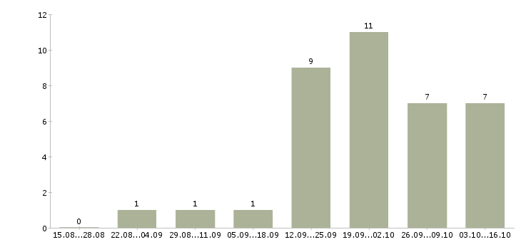 Работа менеджер по проведению презентаций в Курске - Число вакансий в Курске по специальности менеджер по проведению презентаций за 2 месяца