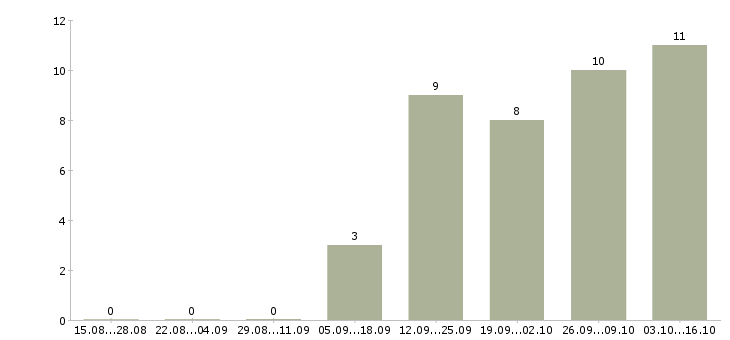 Работа менеджер по продажам менеджер направления в Курске - Число вакансий в Курске по специальности менеджер по продажам менеджер направления за 2 месяца