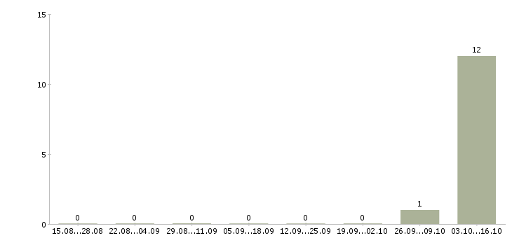 Работа оператор на телефоне колл центра в Курске - Число вакансий в Курске по специальности оператор на телефоне колл центра за 2 месяца