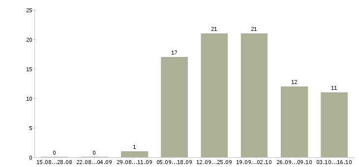 Работа менеджер по техническому обучению в Липецке - Число вакансий в Липецке по специальности менеджер по техническому обучению за 2 месяца