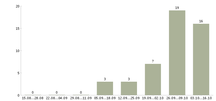 Работа автослесарь в автотехцентр в Москве - Число вакансий в Москве по специальности автослесарь в автотехцентр за 2 месяца
