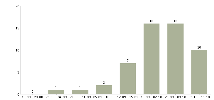 Работа ведущий региональный менеджер в Новосибирске - Число вакансий в Новосибирске по специальности ведущий региональный менеджер за 2 месяца